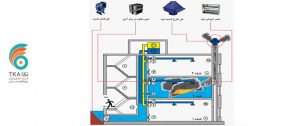 تاثیر ضوابط آتش نشانی بر متراژ مفید املاک شرکت مهندسی تُکا