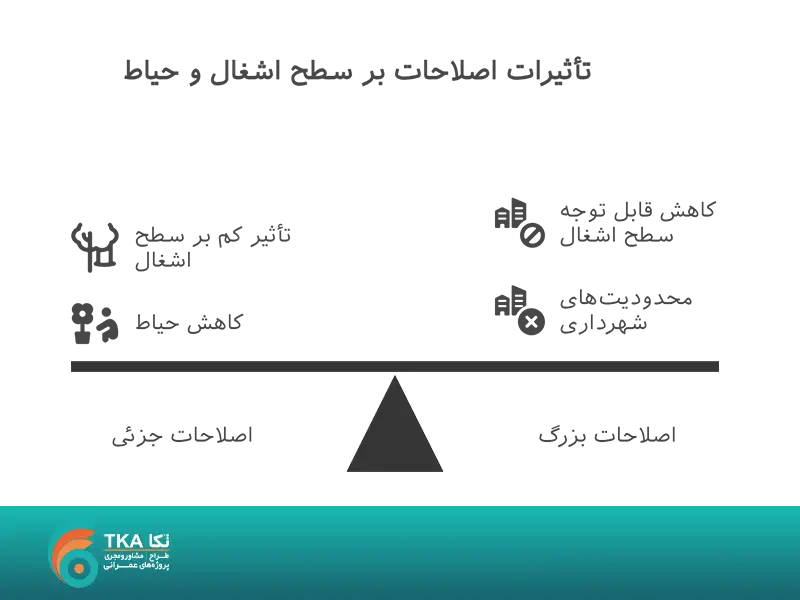تاثیرات اصلاحات بر سطح اشغال و حیاط