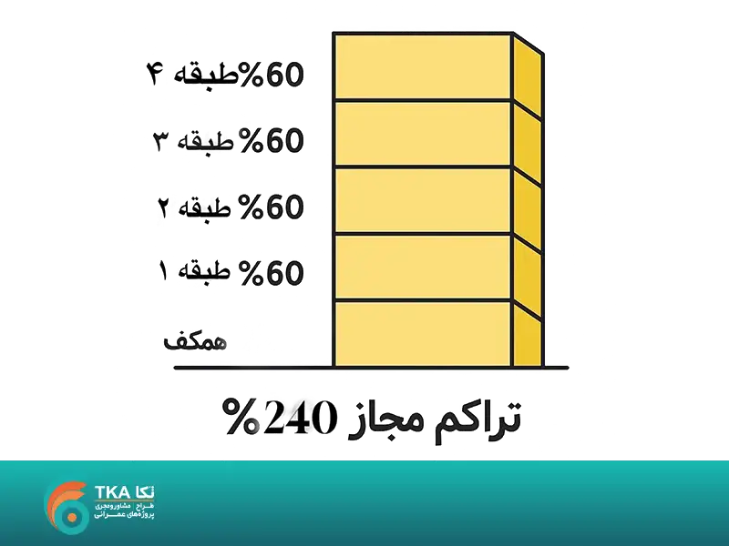 تراکم مجاز