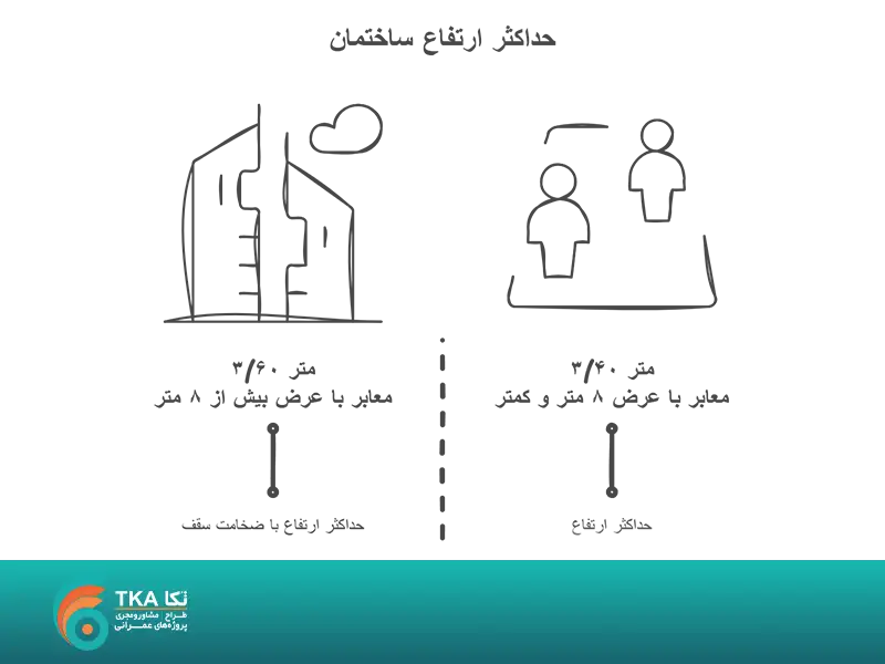 حداکثر ارتفاع ساختمان