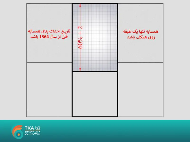 ضوابط سطح اشغال و پیشروی در ساخت و ساز شهری