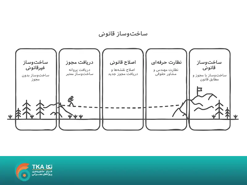 ساختوساز قانونی