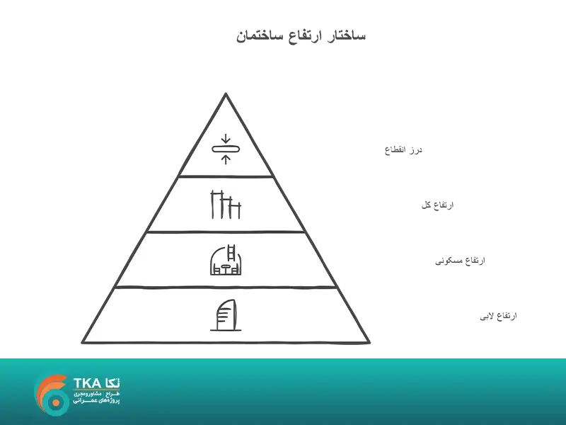 حداکثر ارتفاع ساختمان