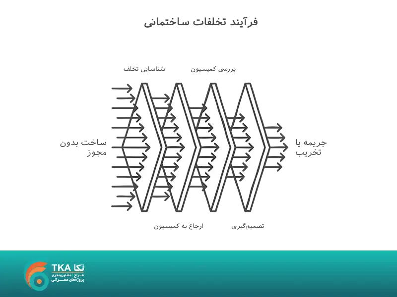 فرایند تخلفات ساختمانی