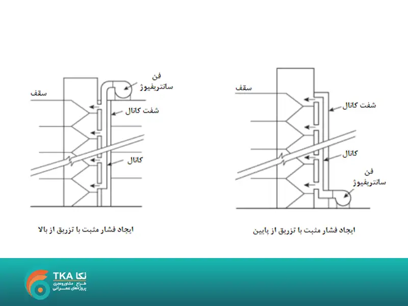 نصب سیستم فن فشار مثبت