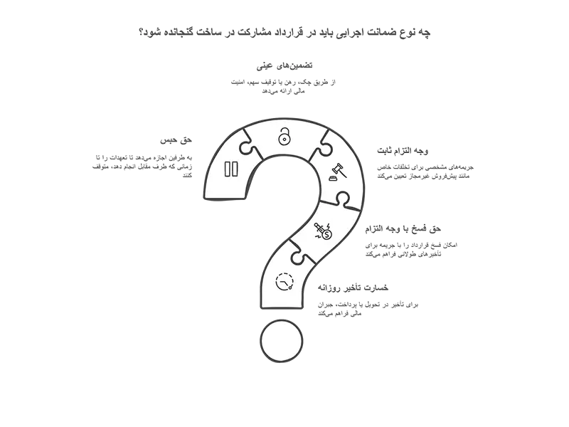 چه نوع ضمانت اجرایی باید در قرارداد مشارکت در ساخت گنجانده شود؟