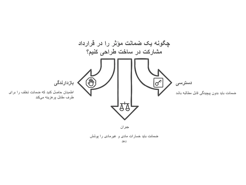 چگونه یک ضمانت مؤثر را در قرارداد مشارکت در ساخت طراحی کنیم؟